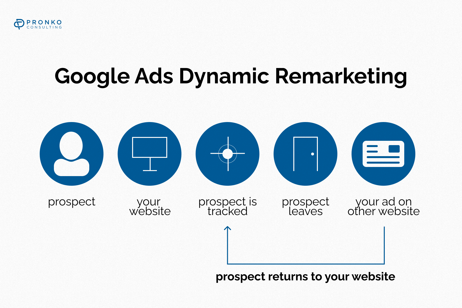 How does remarketing work? 3 tips for using Google Ads Dynamic Remarketing 