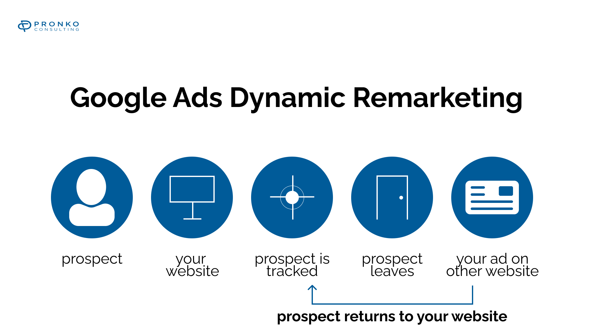 Why do you need Google Ads Dynamic Remarketing