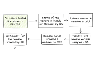 Production Release Process