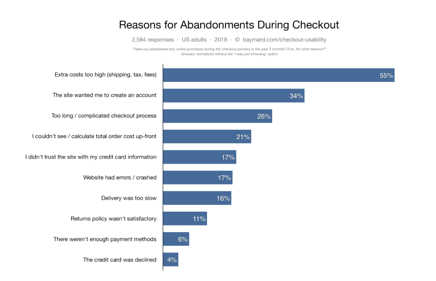 Reasons for abandonments