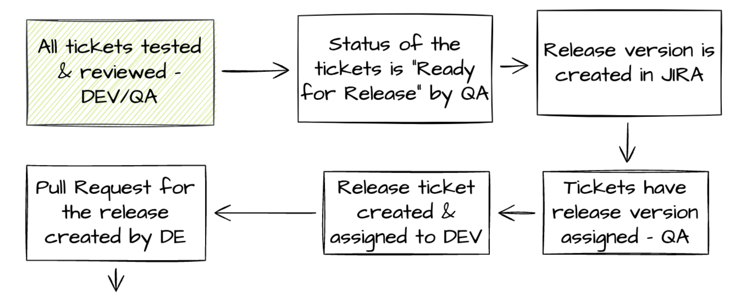 Production Release Process